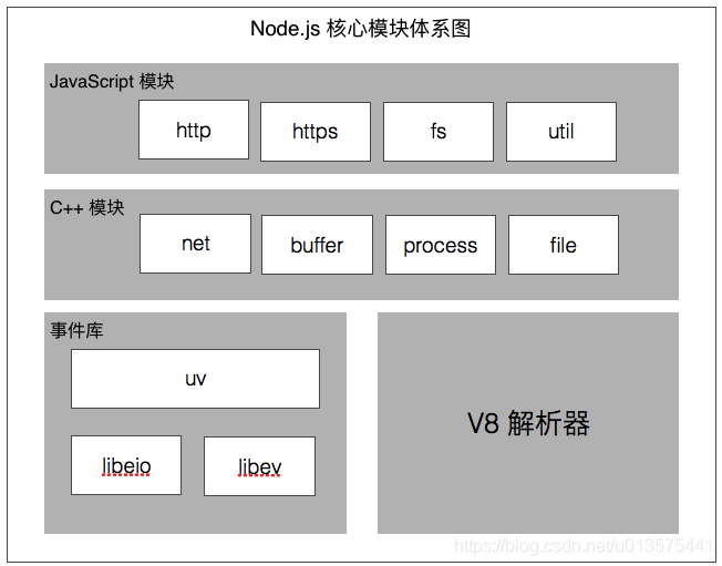 搞懂什么是Node.js原來這么簡單