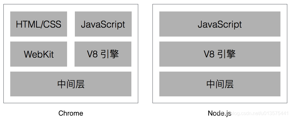 搞懂什么是Node.js原來這么簡單
