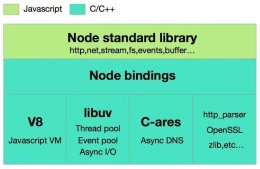 Nodejs探秘之深入理解單線程實現(xiàn)高并發(fā)原理