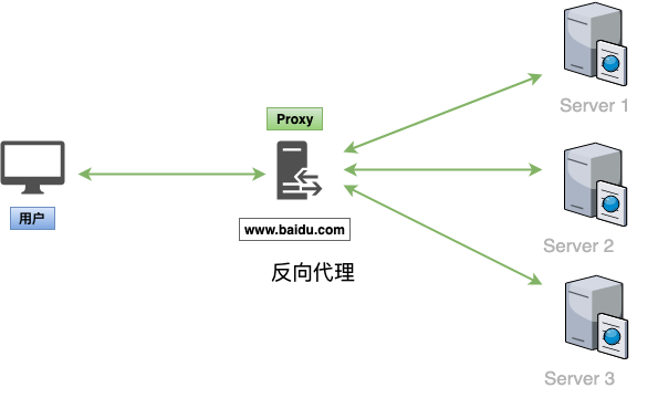 分布式架構中關于正向代理反向代理面試提問