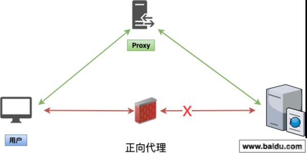 分布式架構中關于正向代理反向代理面試提問