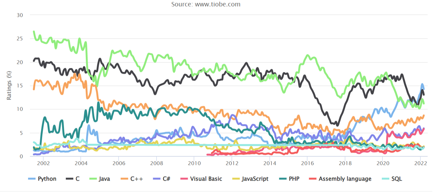 TIOBE 3月榜單：Python牢據(jù)榜首、Lua重返前20
