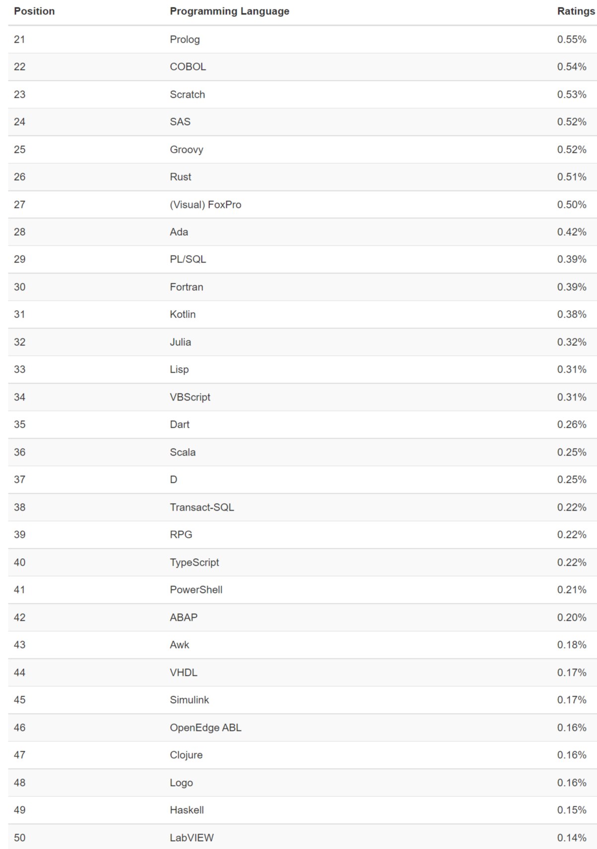 TIOBE 3月榜單：Python牢據(jù)榜首、Lua重返前20