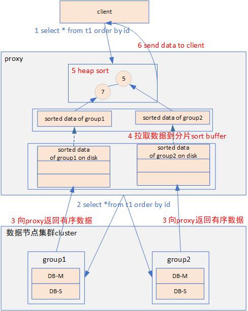 分布式數據庫排序及優化