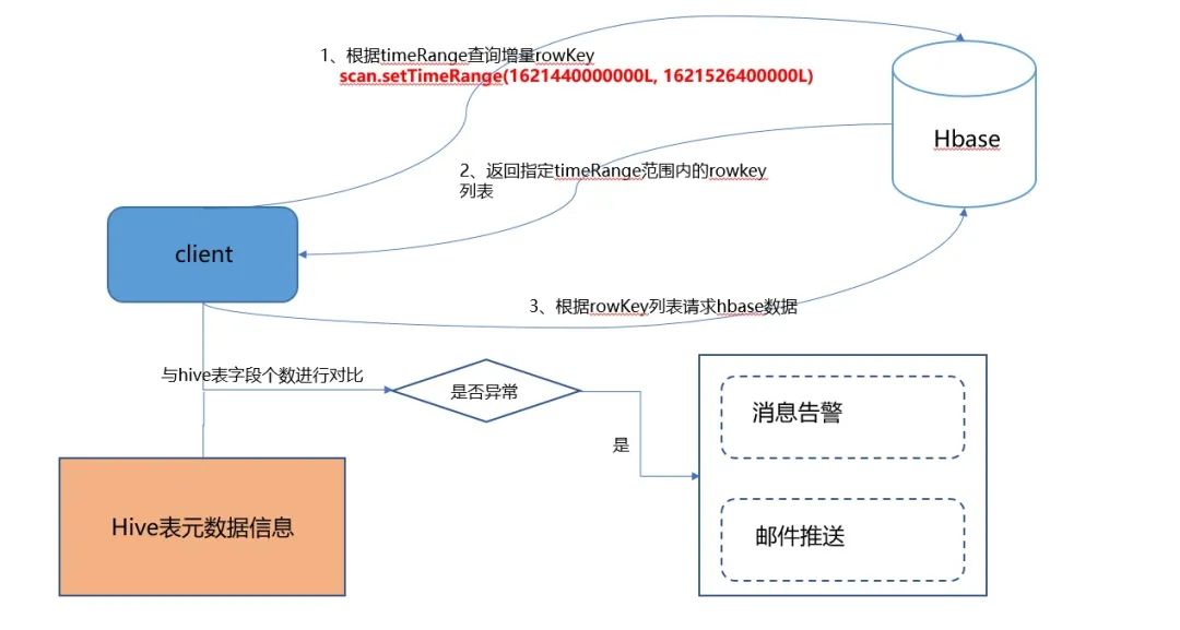 聊聊HBase海量數(shù)據(jù)高效入倉(cāng)解決方案