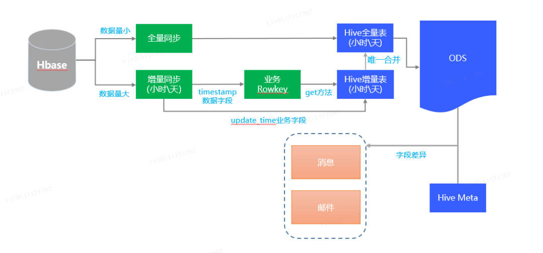 聊聊HBase海量數(shù)據(jù)高效入倉(cāng)解決方案