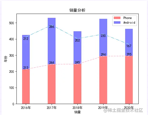 Python用 matplotlib 繪制柱狀圖
