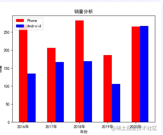 Python用 matplotlib 繪制柱狀圖