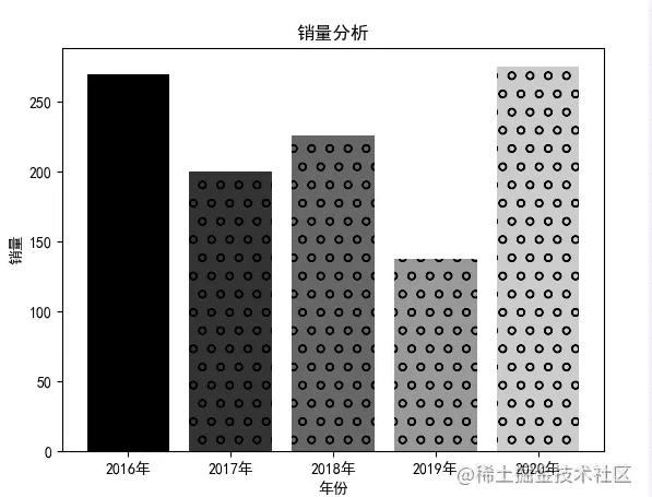 Python用 matplotlib 繪制柱狀圖