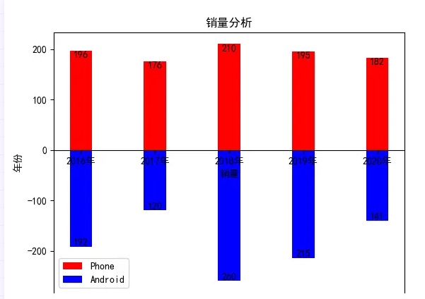 Python用 matplotlib 繪制柱狀圖