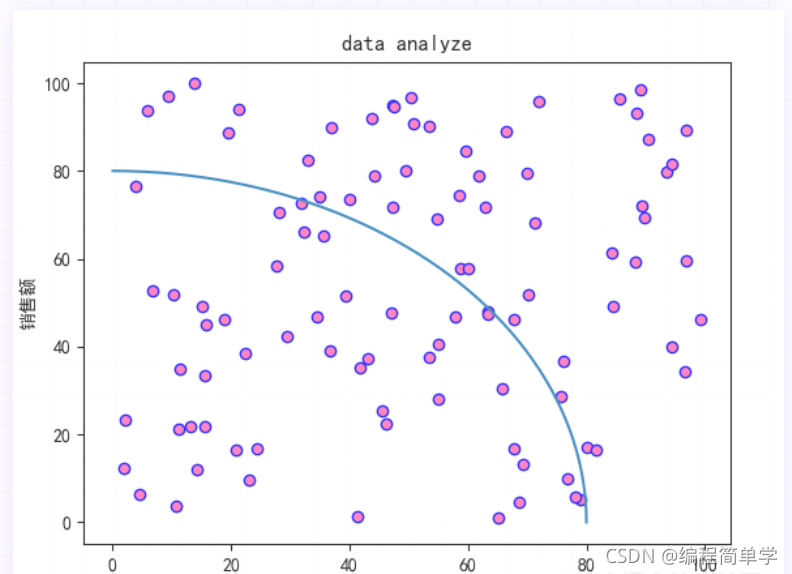 Python matplotlib 繪制散點圖詳解建議收藏