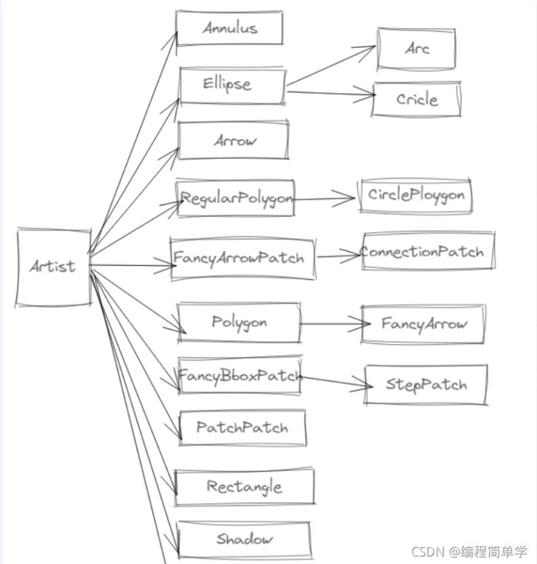 Python matplotlib超詳細(xì)教程實(shí)現(xiàn)圖形繪制