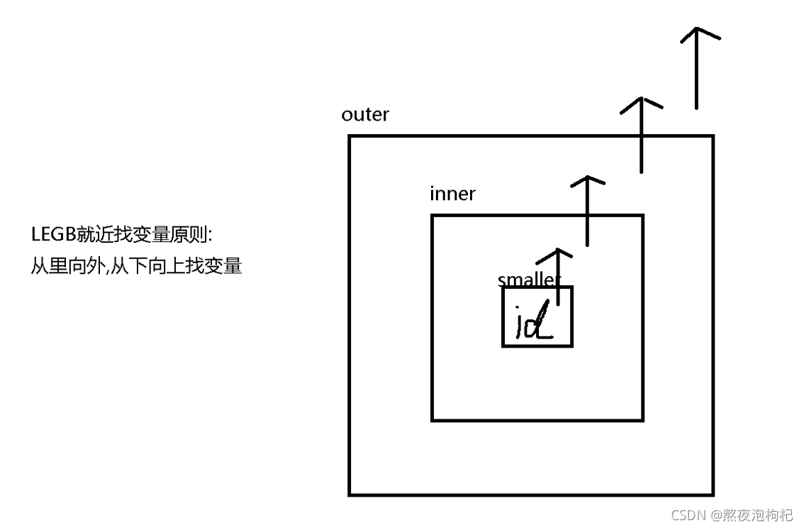 Python全棧之作用域和閉包