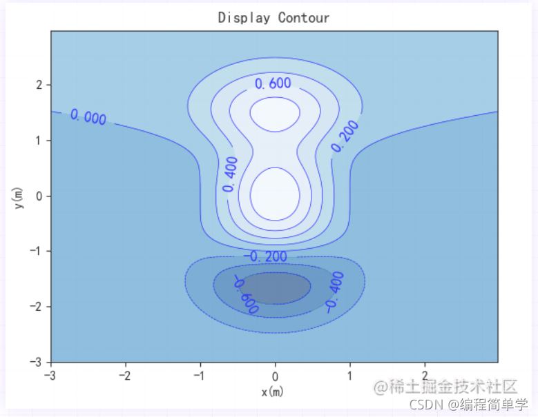 Python+matplotlib實現繪制等高線圖示例詳解