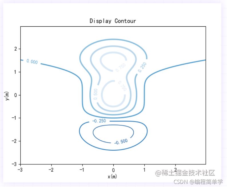 Python+matplotlib實現繪制等高線圖示例詳解