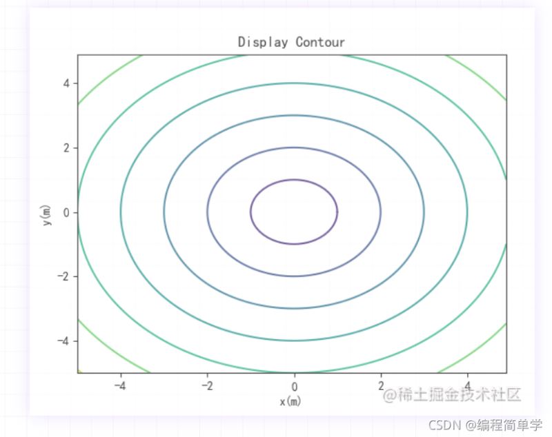 Python+matplotlib實現繪制等高線圖示例詳解