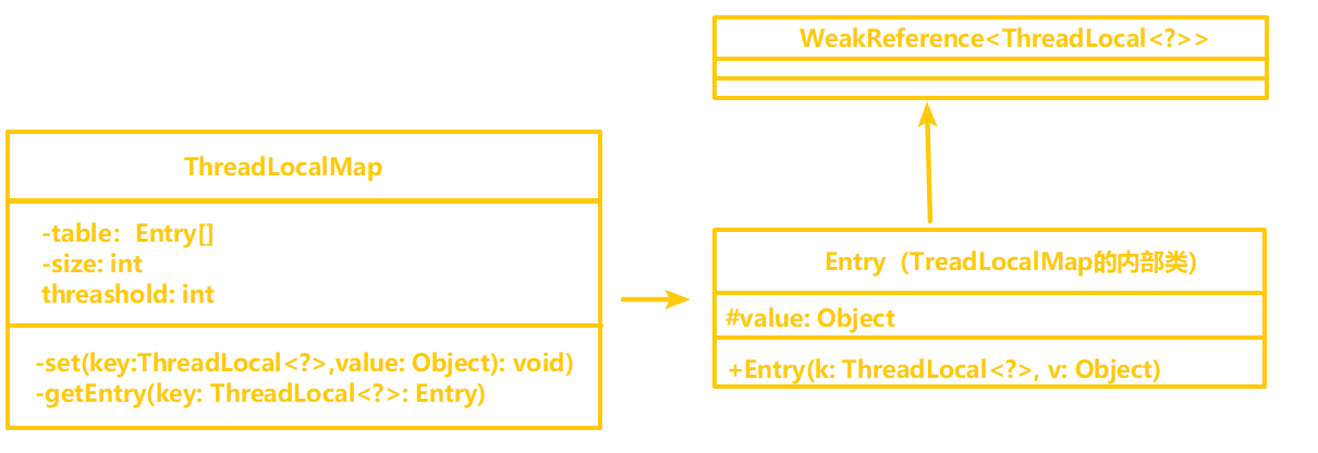 Java ThreadLocal的詳細解釋