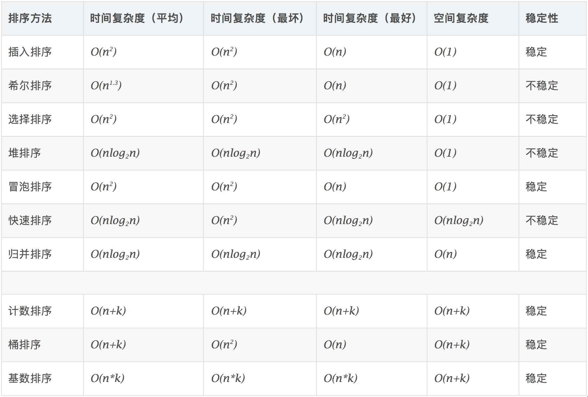 Java十大經典排序算法圖解