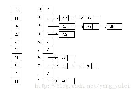 Java十大經典排序算法圖解