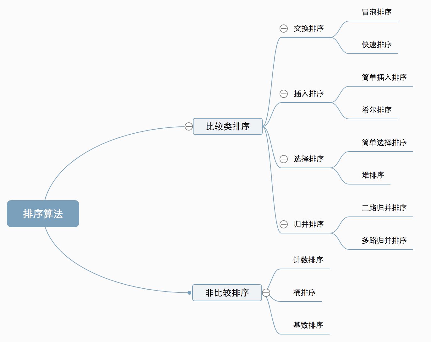 Java十大經典排序算法圖解