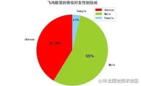 Python實(shí)現(xiàn)微信好友數(shù)據(jù)爬取及分析