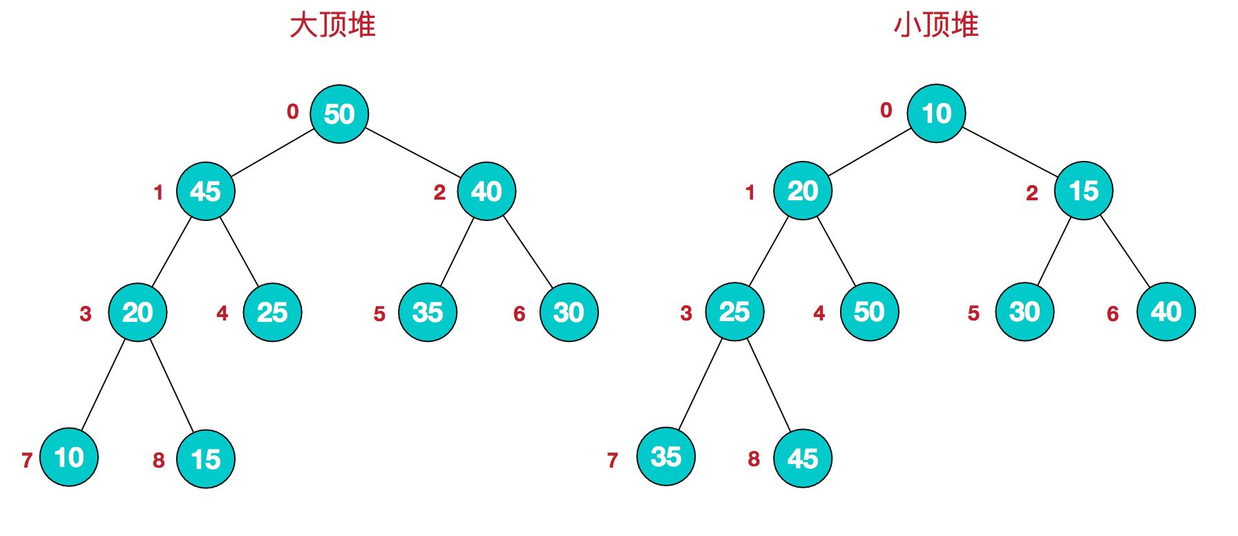 圖解Java排序算法之堆排序