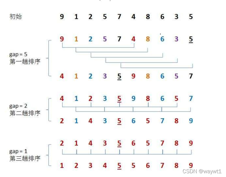 七大經(jīng)典排序算法圖解