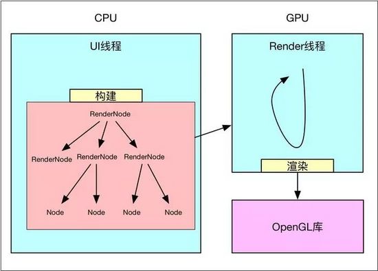 理解Android硬件加速原理(小白文)