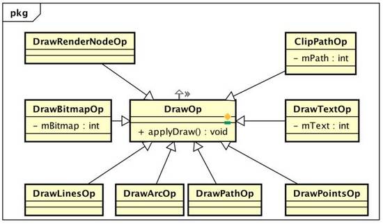 理解Android硬件加速原理(小白文)