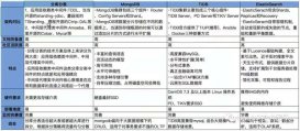 無(wú)縫遷移！數(shù)億MySQL數(shù)據(jù)七步走到MongoDB