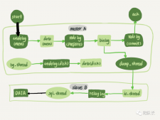 MySQL：如何保證雙十一的主備數(shù)據(jù)同步