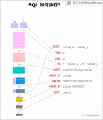 SQL 語(yǔ)句是怎么執(zhí)行的？你學(xué)會(huì)了嗎？