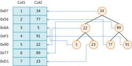 我們一起聊聊MySQL 索引的底層邏輯