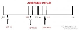 Redis 實(shí)現(xiàn)多規(guī)則限流的思考與實(shí)踐