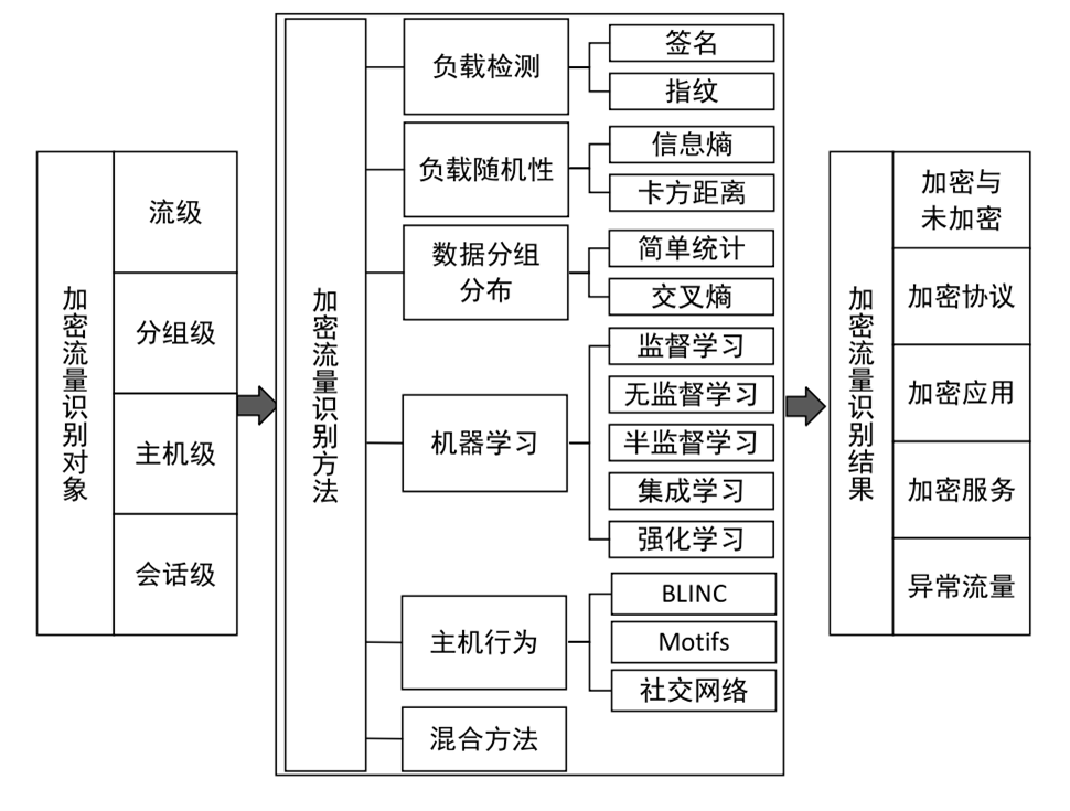 移動(dòng)加密流量分類識(shí)別研究