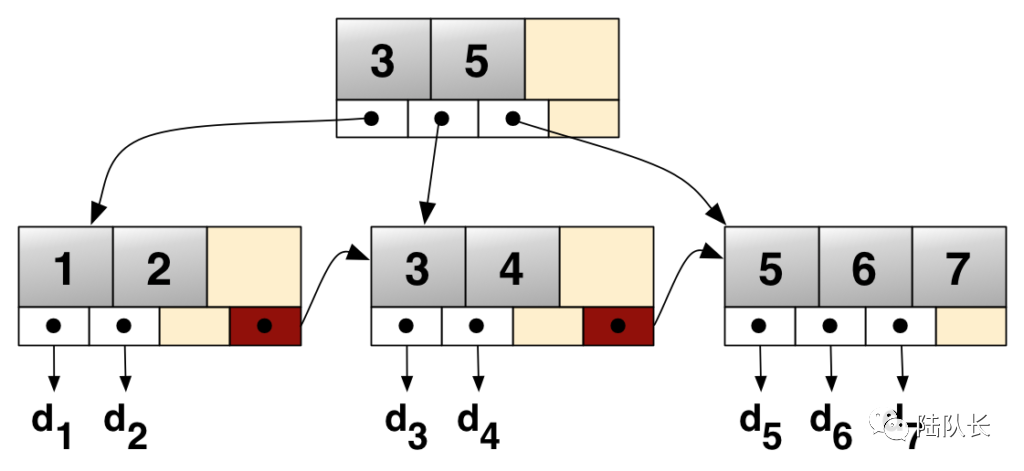 MySQL：InnoDB的頁合并與頁分裂到底是什么
