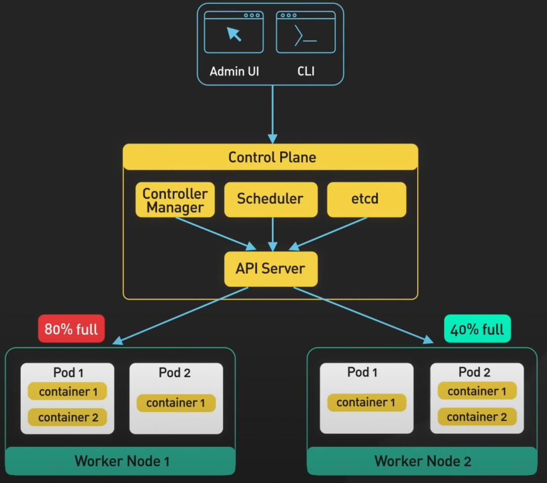 Kubernetes:解讀輕松管理容器化應用的奇妙世界 Kubernetes:解讀輕松管理容器化應用的奇妙世界