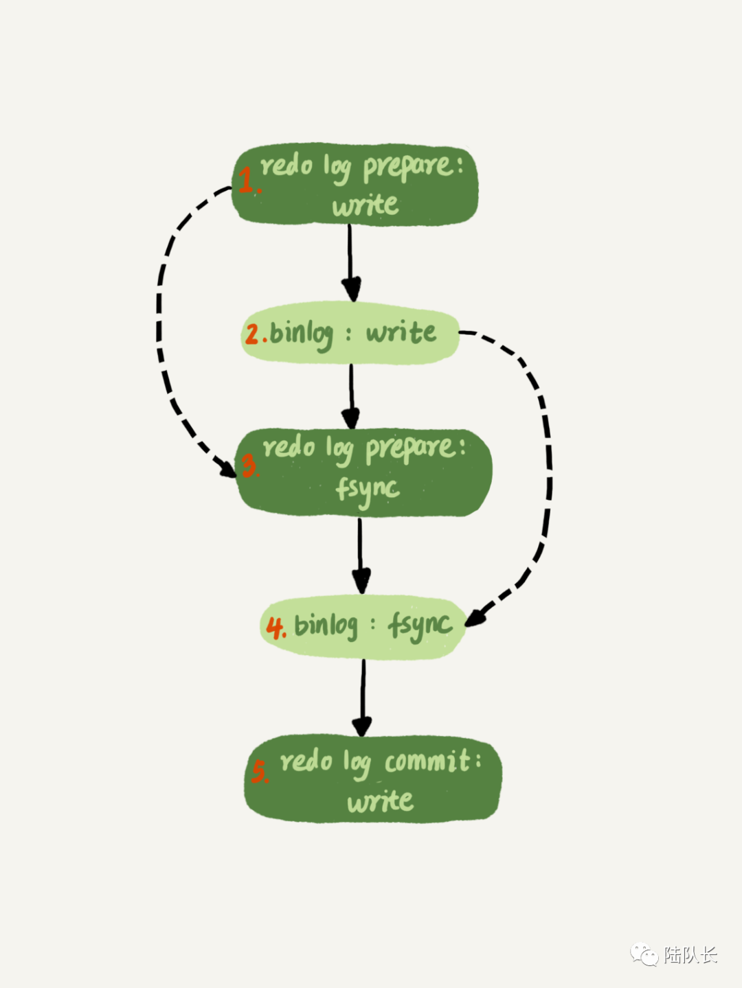 MySQL：億級別數據不丟失是如何實現的