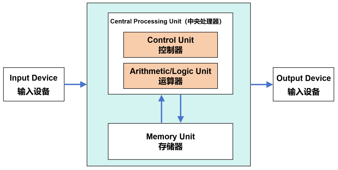 AI計算，為什么要用GPU？