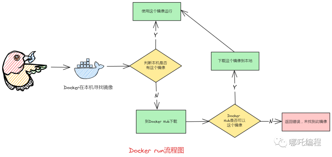 用了這么多年Docker,殊不知你還有這么多彎彎繞! 用了這么多年Docker,殊不知你還有這么多彎彎繞!