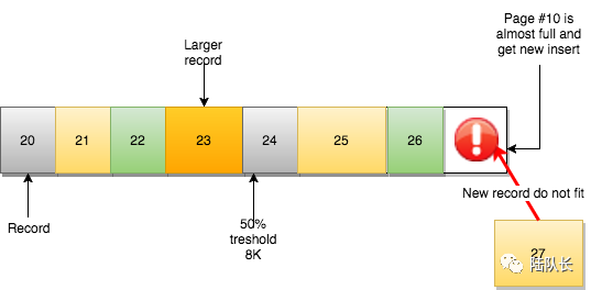 MySQL：InnoDB的頁合并與頁分裂到底是什么