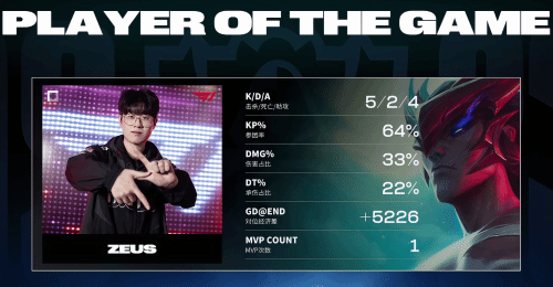 《LOL》S13決賽：T1先下一城1比0領先WBG