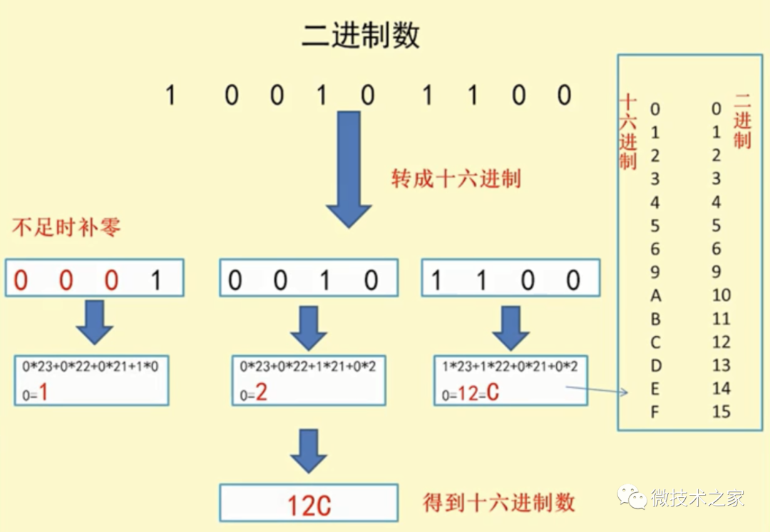 Linux數(shù)制轉(zhuǎn)換：基礎(chǔ)與常用命令