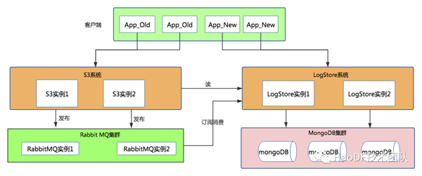 無縫遷移！數億MySQL數據七步走到MongoDB