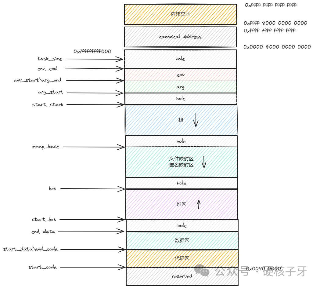 實(shí)戰(zhàn)講解Linux進(jìn)程內(nèi)存空間
