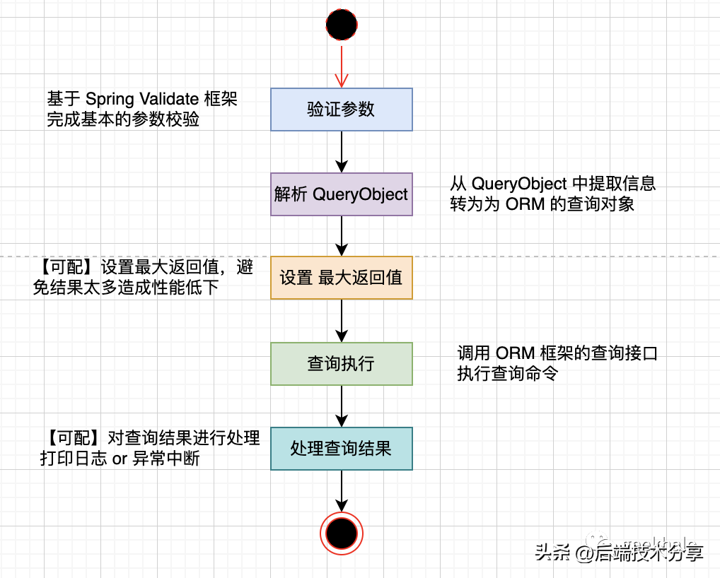 DDD死黨：單引擎查詢利器