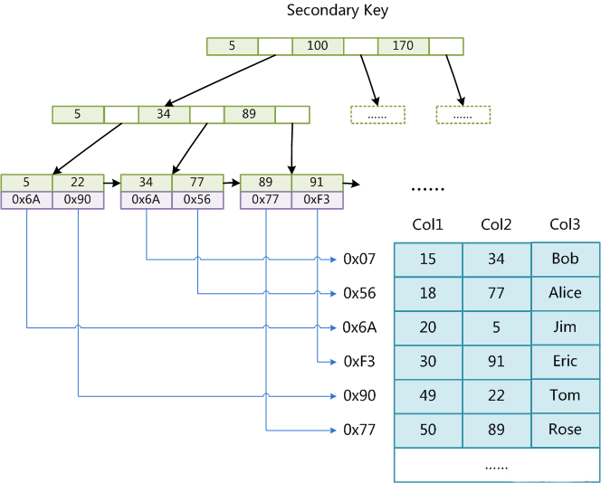 我們一起聊聊MySQL 索引的底層邏輯