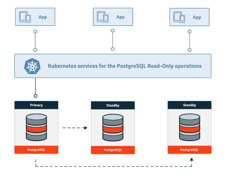 Kubernetes中PostgreSQL的推薦方法