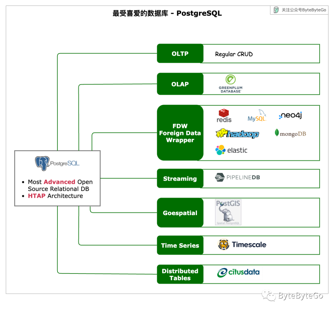 為什么 PostgreSQL 最受喜愛？