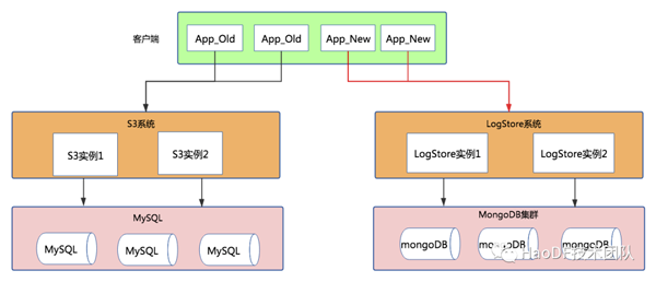 無縫遷移！數億MySQL數據七步走到MongoDB